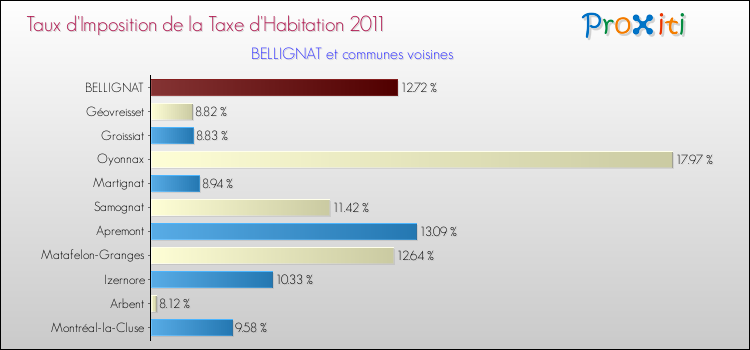 Taux d'imposition de la taxe d'habitation 2011 pour BELLIGNAT et les communes proches Comparaison des taux d'imposition de la taxe d'habitation 2011 pour BELLIGNAT et les communes voisines