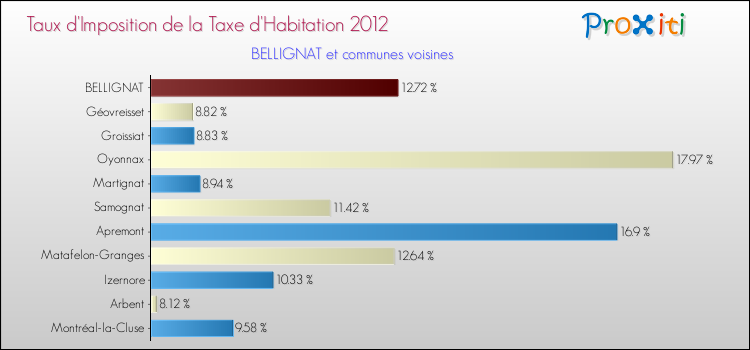 Taux d'imposition de la taxe d'habitation 2012 pour BELLIGNAT et les communes proches Comparaison des taux d'imposition de la taxe d'habitation 2012 pour BELLIGNAT et les communes voisines