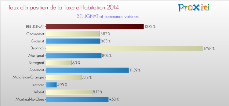 Taux d'imposition de la taxe d'habitation 2014 pour BELLIGNAT et les communes proches Comparaison des taux d'imposition de la taxe d'habitation 2014 pour BELLIGNAT et les communes voisines