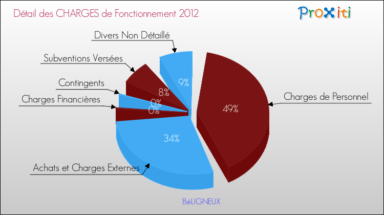 Décomposition des Charges de Fonctionnement 2012 de la commune de BéLIGNEUX Charges de Fonctionnement 2012 pour la commune de BéLIGNEUX