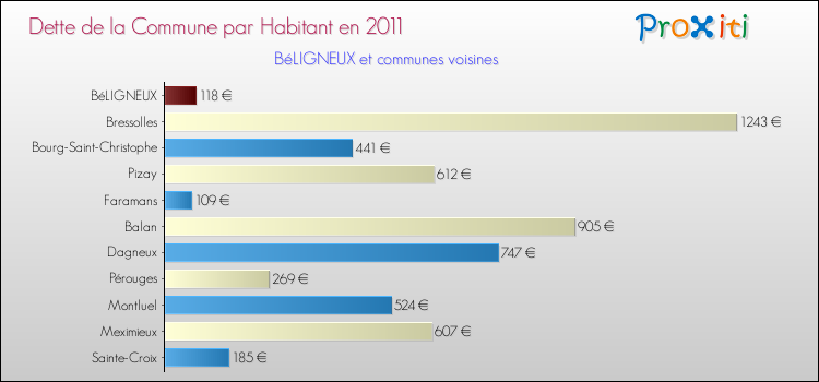 Dette par habitant de la commune en 2011 pour BéLIGNEUX et les communes proches Comparaison de la dette par habitant de la commune en 2011 pour BéLIGNEUX et les communes voisines