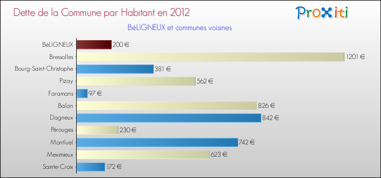 Dette par habitant de la commune en 2012 pour BéLIGNEUX et les communes proches Comparaison de la dette par habitant de la commune en 2012 pour BéLIGNEUX et les communes voisines