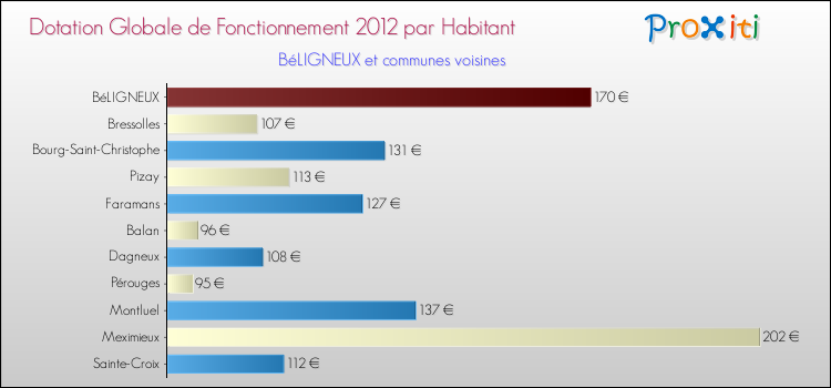 Montant des dotations globales de fonctionnement DGF par Habitant pour BéLIGNEUX et les communes proches Comparaison des des dotations globales de fonctionnement DGF par habitant pour BéLIGNEUX et les communes voisines