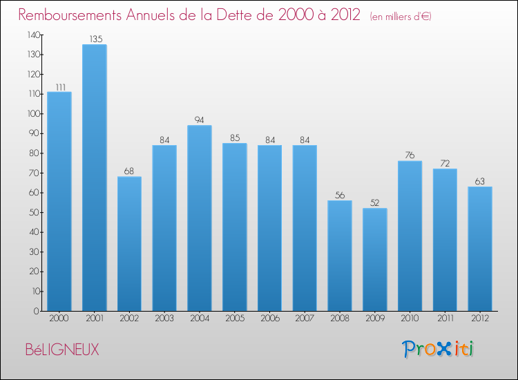 Evolution de l'annuité de la dette pour la commune de BéLIGNEUX de 2000 à 2012 Annuités de la dette pour BéLIGNEUX de 2000 à 2012