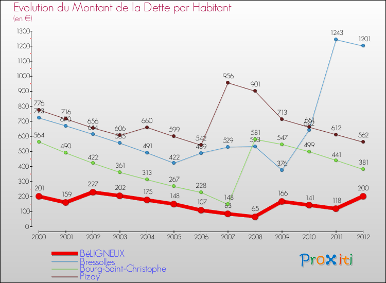 Evolution de la dette par habitant pour la commune de BéLIGNEUX et les communes proches de 2000 à 2012 Comparaison de la dette par habitant pour BéLIGNEUX et les communes voisines de 2000 à 2012