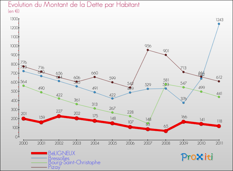 Evolution de la dette par habitant pour la commune de BéLIGNEUX et les communes proches Comparaison de la dette par habitant pour BéLIGNEUX et les communes voisines