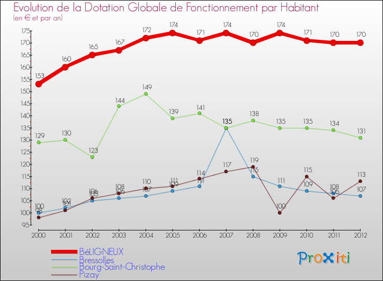 Evolution et montant de la dotation globale de fonctionnement par Habitant pour BéLIGNEUX et les communes proches Comparaison des dotations globales de fonctionnement par habitant pour BéLIGNEUX et les communes voisines