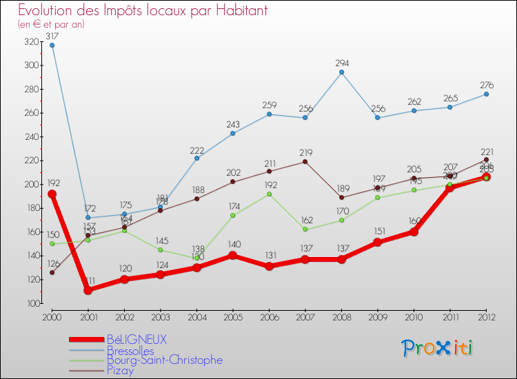 Evolution et montant des impôts locaux par Habitant pour BéLIGNEUX et les communes proches Comparaison des impôts locaux par habitant pour BéLIGNEUX et les communes voisines