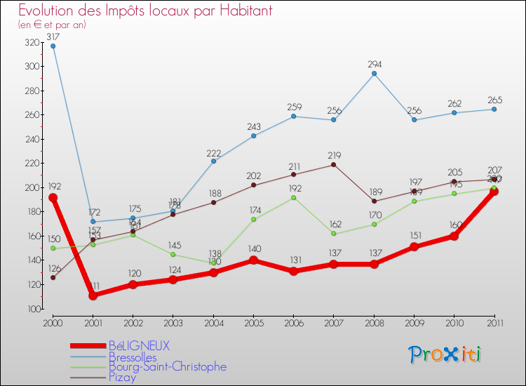 Evolution et montant des impôts locaux par Habitant pour BéLIGNEUX et les communes proches Comparaison des impôts locaux par habitant pour BéLIGNEUX et les communes voisines