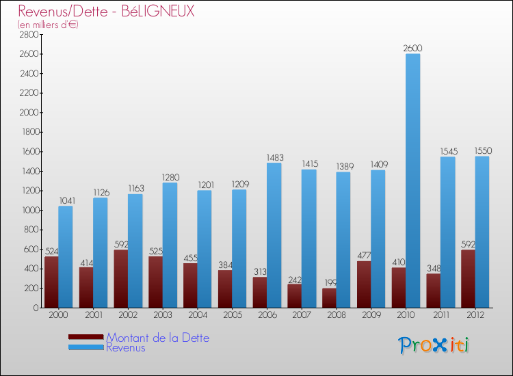Evolution comparée de la dette et des revenus pour la commune de BéLIGNEUX de 2000 à 2012 Comparaison de la dette et des revenus pour BéLIGNEUX de 2000 à 2012