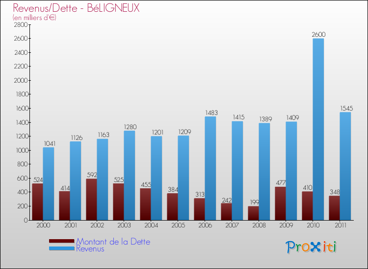 Evolution comparée de la dette et des revenus pour la commune de BéLIGNEUX de 2000 à 2011 Comparaison de la dette et des revenus pour BéLIGNEUX de 2000 à 2011