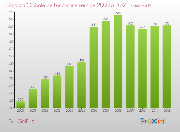Evolution du montant de la Dotation Globale de Fonctionnement pour la commune de BéLIGNEUX de 2000 à 2012 Evolution du montant de la Dotation Globale de Fonctionnement pour BéLIGNEUX de 2000 à 2012