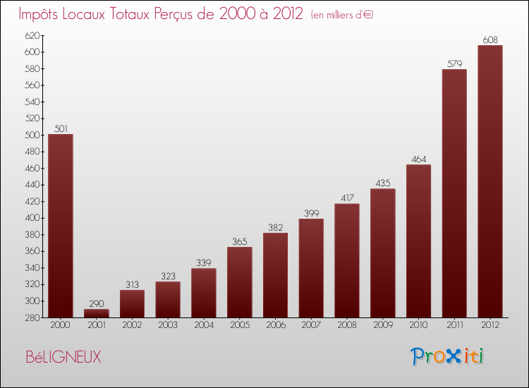Evolution des Impôts Locaux pour la commune de BéLIGNEUX de 2000 à 2012 Evolution des Impôts Locaux pour BéLIGNEUX de 2000 à 2012
