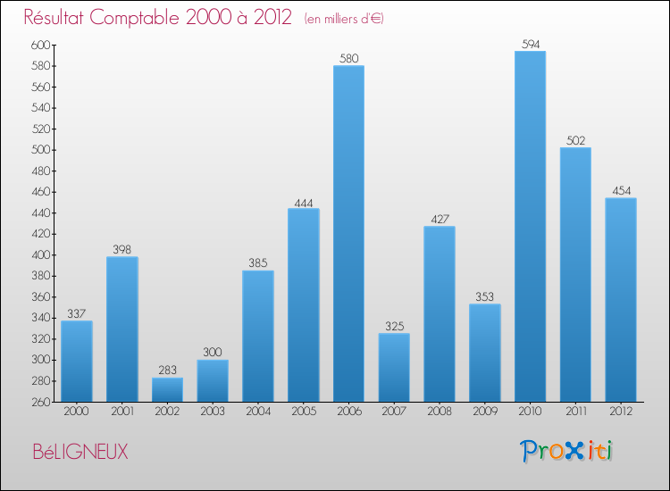 Evolution du résultat comptable pour la commune de BéLIGNEUX de 2000 à 2012 Evolution du résultat comptable pour BéLIGNEUX de 2000 à 2012