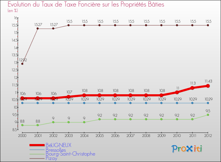Evolution du taux de la taxe foncière sur le bati pour BéLIGNEUX et les communes proches de 2000 à 2012 Comparaison des taux de taxe foncière sur le bati pour BéLIGNEUX et les communes voisines de 2000 à 2012