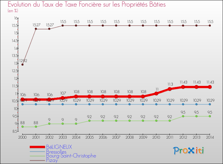 Evolution du taux de la taxe foncière sur le bati pour BéLIGNEUX et les communes proches de 2000 à 2014 Comparaison des taux de taxe foncière sur le bati pour BéLIGNEUX et les communes voisines de 2000 à 2014