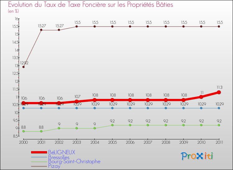 Evolution du taux de la taxe foncière sur le bati pour BéLIGNEUX et les communes proches Comparaison des taux de taxe foncière sur le bati pour BéLIGNEUX et les communes voisines