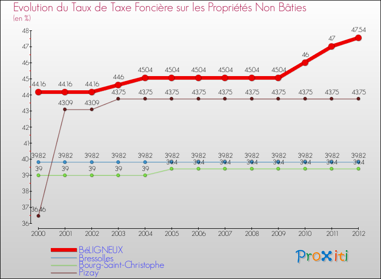 Evolution du taux de la taxe foncière sur les immeubles et terrains non batis pour BéLIGNEUX et les communes proches de 2000 à 2012 Comparaison des taux de la taxe foncière sur les immeubles et terrains non batis pour BéLIGNEUX et les communes voisines de 2000 à 2012