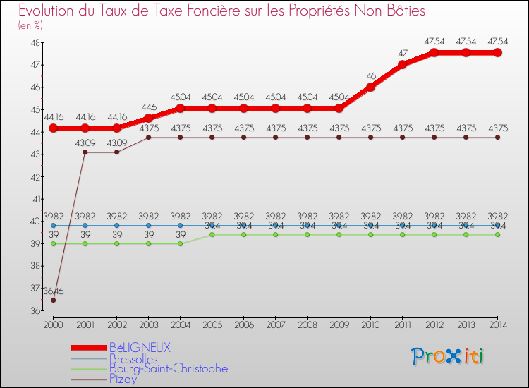 Evolution du taux de la taxe foncière sur les immeubles et terrains non batis pour BéLIGNEUX et les communes proches de 2000 à 2014 Comparaison des taux de la taxe foncière sur les immeubles et terrains non batis pour BéLIGNEUX et les communes voisines de 2000 à 2014