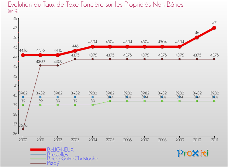 Evolution du taux de la taxe foncière sur les immeubles et terrains non batis pour BéLIGNEUX et les communes proches Comparaison des taux de la taxe foncière sur les immeubles et terrains non batis pour BéLIGNEUX et les communes voisines