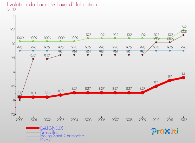 Evolution du taux de la taxe d'habitation pour BéLIGNEUX et les communes proches Comparaison des taux de la taxe d'habitation pour BéLIGNEUX et les communes voisines
