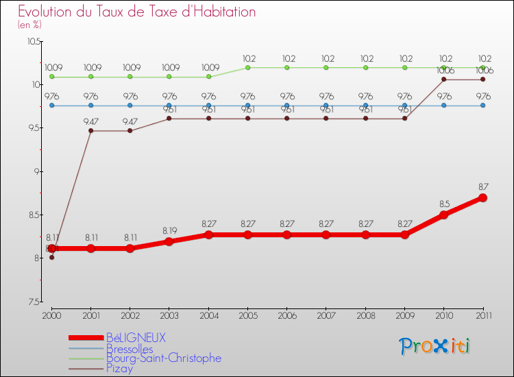 Evolution du taux de la taxe d'habitation pour BéLIGNEUX et les communes proches Comparaison des taux de la taxe d'habitation pour BéLIGNEUX et les communes voisines