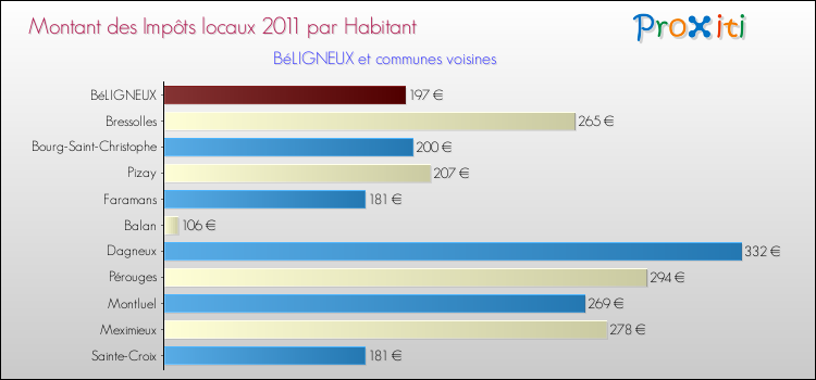 Montant des impôts locaux par Habitant pour BéLIGNEUX et les communes proches Comparaison des impôts locaux par habitant pour BéLIGNEUX et les communes voisines