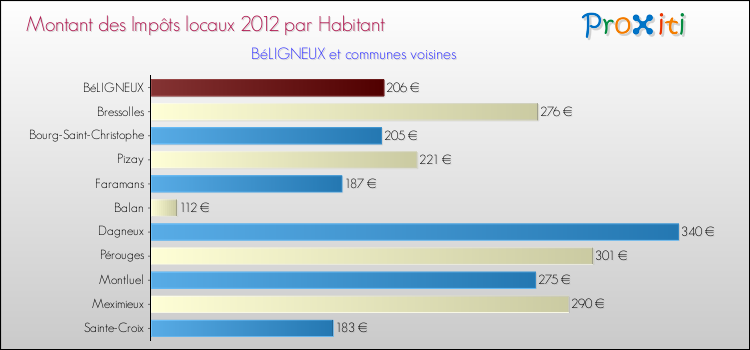 Montant des impôts locaux par Habitant pour BéLIGNEUX et les communes proches Comparaison des impôts locaux par habitant pour BéLIGNEUX et les communes voisines