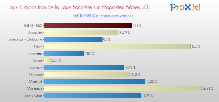 Taux d'imposition de la taxe foncière sur le bati 2011 pour BéLIGNEUX et les communes proches Comparaison des taux d'imposition de la taxe foncière sur le bati 2011 pour BéLIGNEUX et les communes voisines