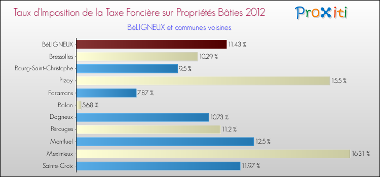 Taux d'imposition de la taxe foncière sur le bati 2012 pour BéLIGNEUX et les communes proches Comparaison des taux d'imposition de la taxe foncière sur le bati 2012 pour BéLIGNEUX et les communes voisines