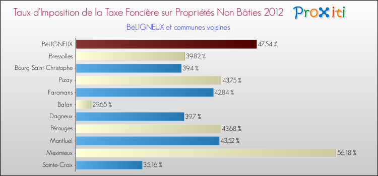 Taux d'imposition de la taxe foncière sur les immeubles et terrains non batis 2012 pour BéLIGNEUX et les communes proches Comparaison des taux d'imposition de la taxe foncière sur les immeubles et terrains non batis 2012 pour BéLIGNEUX et les communes voisines