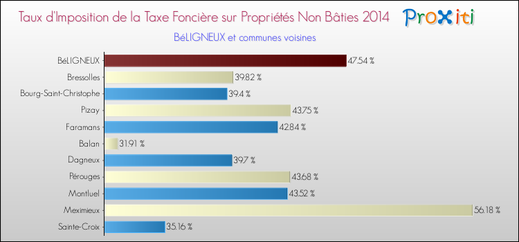 Taux d'imposition de la taxe foncière sur les immeubles et terrains non batis 2014 pour BéLIGNEUX et les communes proches Comparaison des taux d'imposition de la taxe foncière sur les immeubles et terrains non batis 2014 pour BéLIGNEUX et les communes voisines
