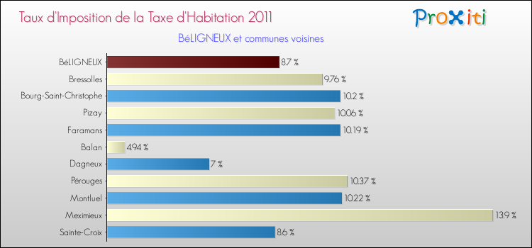 Taux d'imposition de la taxe d'habitation 2011 pour BéLIGNEUX et les communes proches Comparaison des taux d'imposition de la taxe d'habitation 2011 pour BéLIGNEUX et les communes voisines