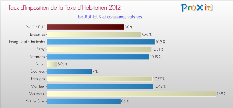 Taux d'imposition de la taxe d'habitation 2012 pour BéLIGNEUX et les communes proches Comparaison des taux d'imposition de la taxe d'habitation 2012 pour BéLIGNEUX et les communes voisines