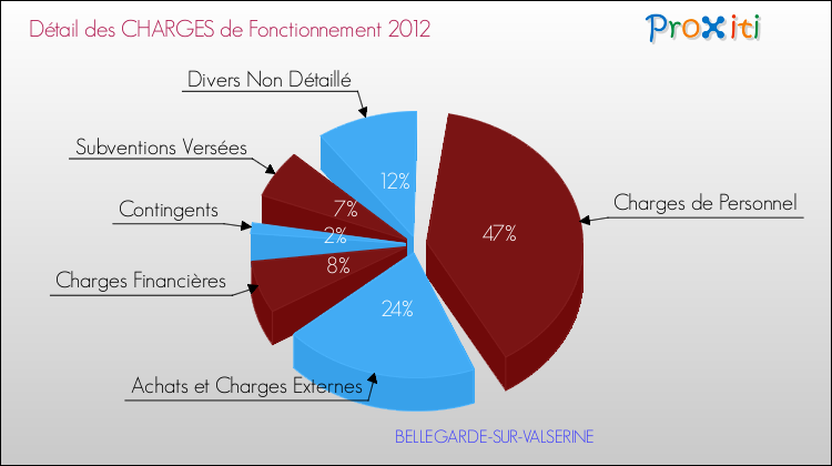 Décomposition des Charges de Fonctionnement 2012 de la commune de BELLEGARDE-SUR-VALSERINE Charges de Fonctionnement 2012 pour la commune de BELLEGARDE-SUR-VALSERINE