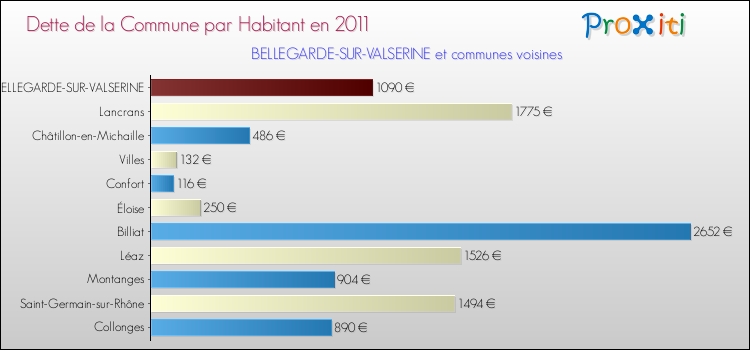 Dette par habitant de la commune en 2011 pour BELLEGARDE-SUR-VALSERINE et les communes proches Comparaison de la dette par habitant de la commune en 2011 pour BELLEGARDE-SUR-VALSERINE et les communes voisines