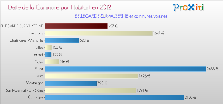 Dette par habitant de la commune en 2012 pour BELLEGARDE-SUR-VALSERINE et les communes proches Comparaison de la dette par habitant de la commune en 2012 pour BELLEGARDE-SUR-VALSERINE et les communes voisines