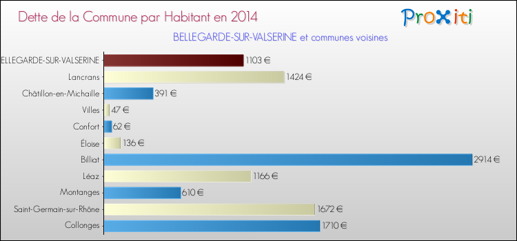 Dette par habitant de la commune en 2014 pour BELLEGARDE-SUR-VALSERINE et les communes proches Comparaison de la dette par habitant de la commune en 2014 pour BELLEGARDE-SUR-VALSERINE et les communes voisines