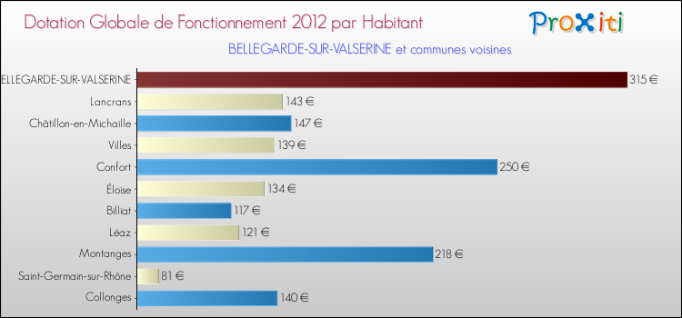 Montant des dotations globales de fonctionnement DGF par Habitant pour BELLEGARDE-SUR-VALSERINE et les communes proches Comparaison des des dotations globales de fonctionnement DGF par habitant pour BELLEGARDE-SUR-VALSERINE et les communes voisines