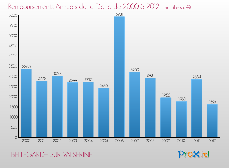 Evolution de l'annuité de la dette pour la commune de BELLEGARDE-SUR-VALSERINE de 2000 à 2012 Annuités de la dette pour BELLEGARDE-SUR-VALSERINE de 2000 à 2012