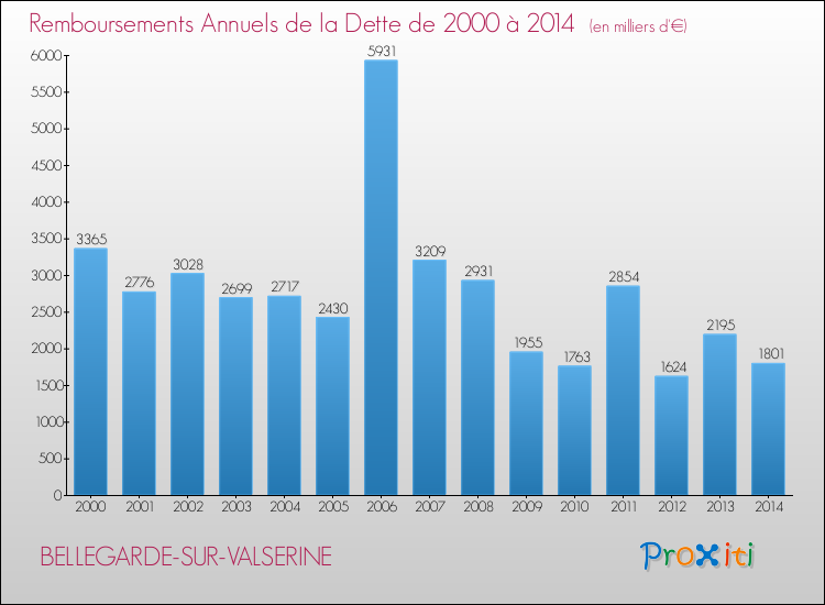 Evolution de l'annuité de la dette pour la commune de BELLEGARDE-SUR-VALSERINE de 2000 à 2014 Annuités de la dette pour BELLEGARDE-SUR-VALSERINE de 2000 à 2014