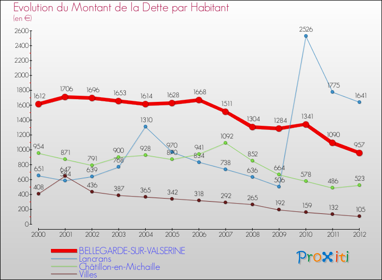 Evolution de la dette par habitant pour la commune de BELLEGARDE-SUR-VALSERINE et les communes proches de 2000 à 2012 Comparaison de la dette par habitant pour BELLEGARDE-SUR-VALSERINE et les communes voisines de 2000 à 2012