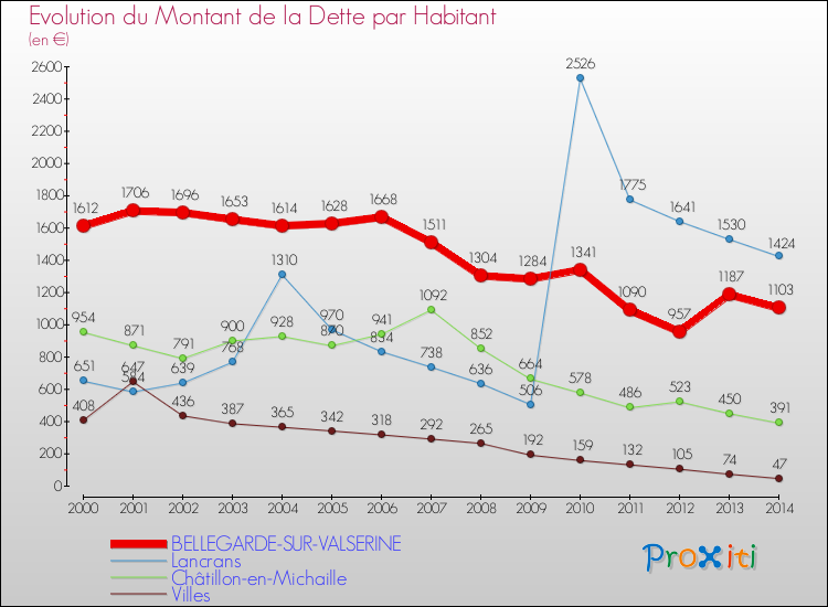 Evolution de la dette par habitant pour la commune de BELLEGARDE-SUR-VALSERINE et les communes proches de 2000 à 2014 Comparaison de la dette par habitant pour BELLEGARDE-SUR-VALSERINE et les communes voisines de 2000 à 2014