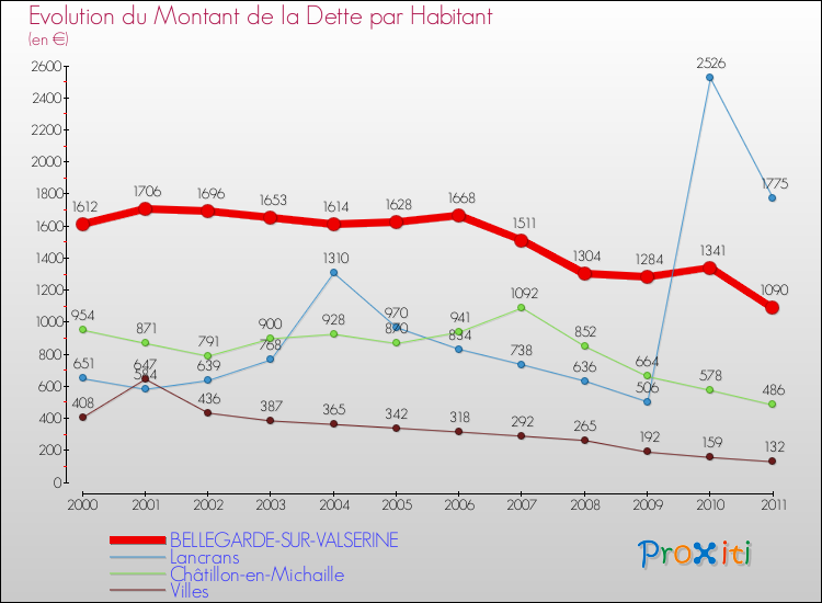 Evolution de la dette par habitant pour la commune de BELLEGARDE-SUR-VALSERINE et les communes proches Comparaison de la dette par habitant pour BELLEGARDE-SUR-VALSERINE et les communes voisines