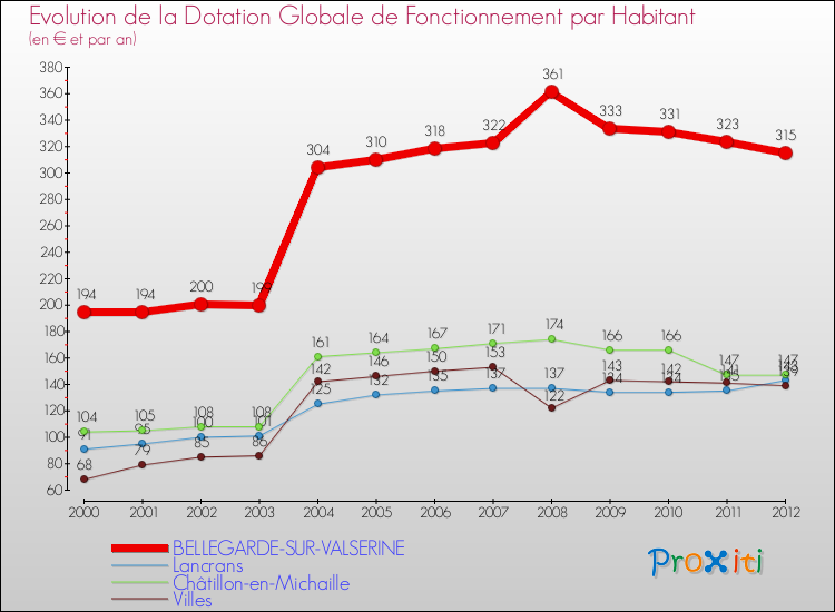 Evolution et montant de la dotation globale de fonctionnement par Habitant pour BELLEGARDE-SUR-VALSERINE et les communes proches Comparaison des dotations globales de fonctionnement par habitant pour BELLEGARDE-SUR-VALSERINE et les communes voisines