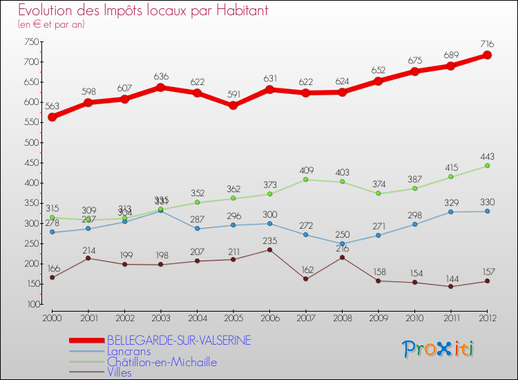 Evolution et montant des impôts locaux par Habitant pour BELLEGARDE-SUR-VALSERINE et les communes proches Comparaison des impôts locaux par habitant pour BELLEGARDE-SUR-VALSERINE et les communes voisines