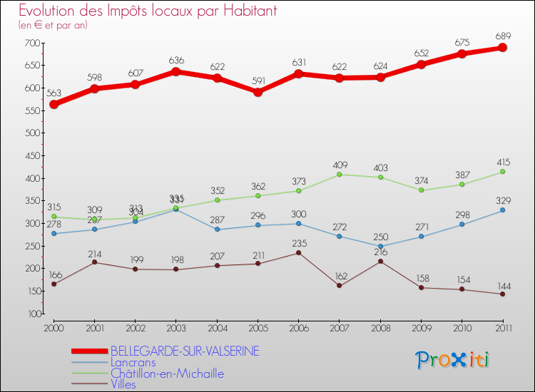 Evolution et montant des impôts locaux par Habitant pour BELLEGARDE-SUR-VALSERINE et les communes proches Comparaison des impôts locaux par habitant pour BELLEGARDE-SUR-VALSERINE et les communes voisines