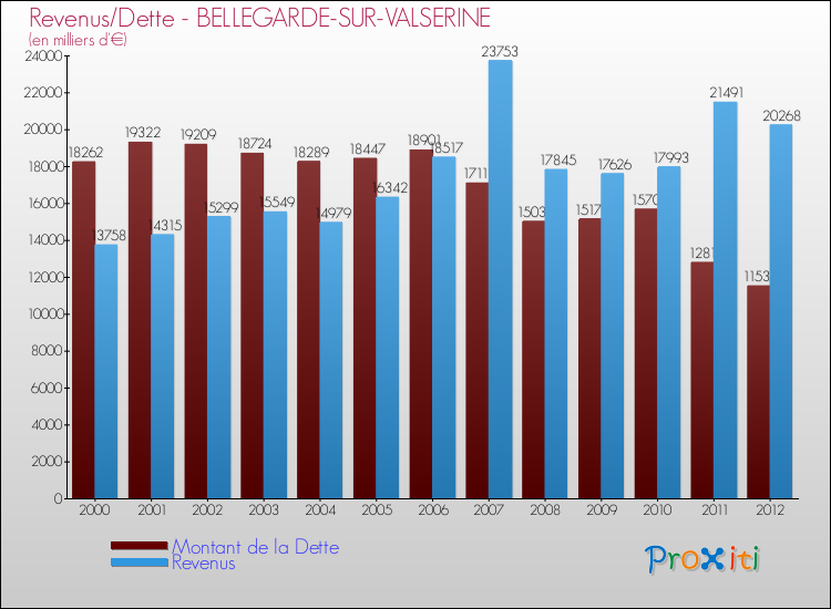 Evolution comparée de la dette et des revenus pour la commune de BELLEGARDE-SUR-VALSERINE de 2000 à 2012 Comparaison de la dette et des revenus pour BELLEGARDE-SUR-VALSERINE de 2000 à 2012