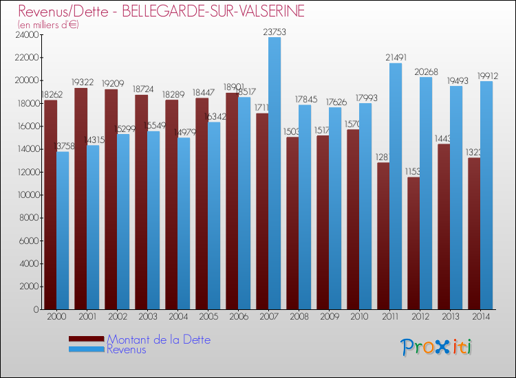 Evolution comparée de la dette et des revenus pour la commune de BELLEGARDE-SUR-VALSERINE de 2000 à 2014 Comparaison de la dette et des revenus pour BELLEGARDE-SUR-VALSERINE de 2000 à 2014