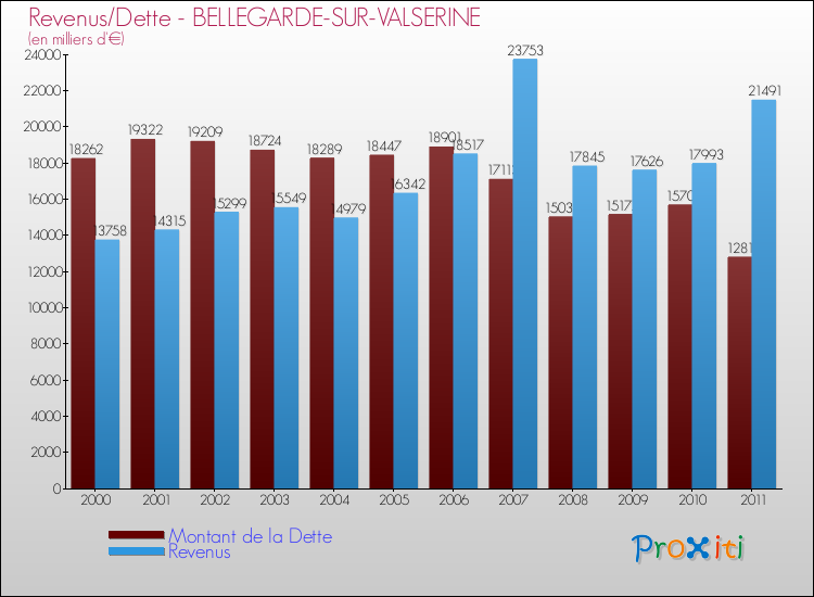 Evolution comparée de la dette et des revenus pour la commune de BELLEGARDE-SUR-VALSERINE de 2000 à 2011 Comparaison de la dette et des revenus pour BELLEGARDE-SUR-VALSERINE de 2000 à 2011